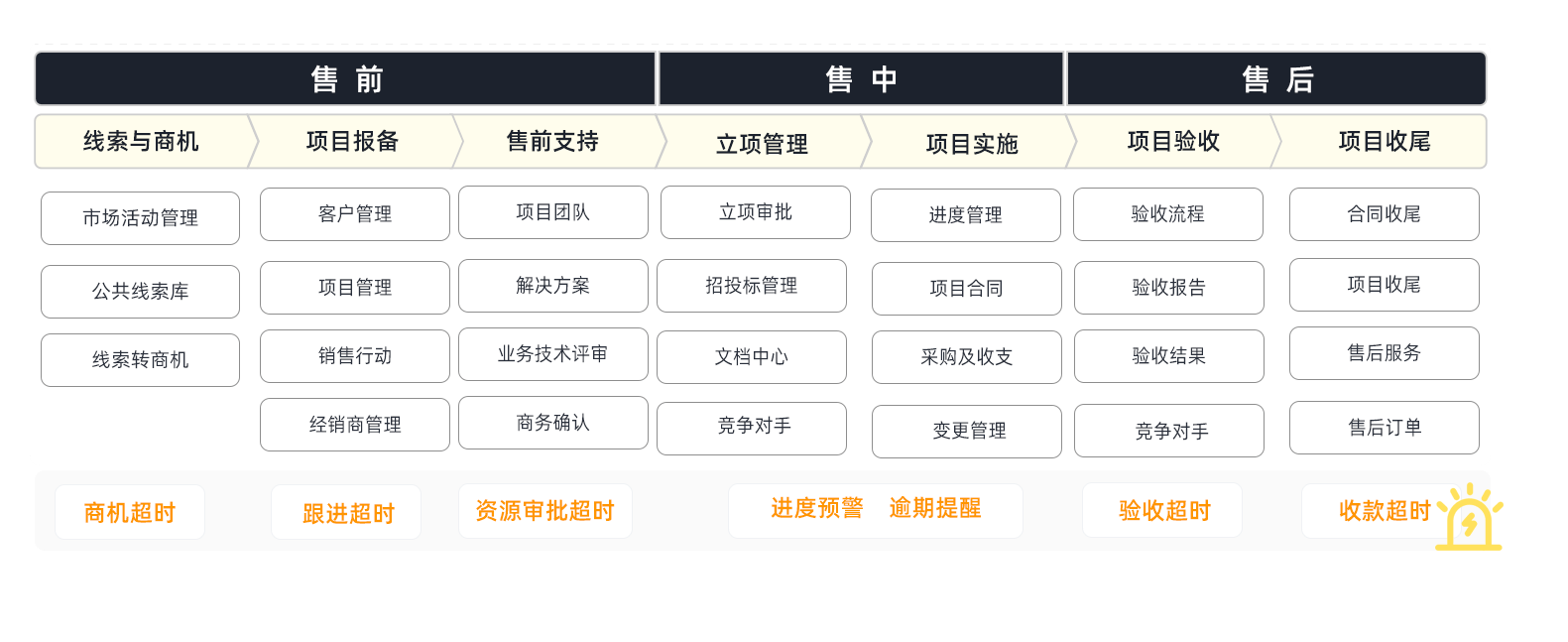 CRM與BMS業務管理系統的區別與聯系 CRM與BMS業務管理系統的區別與聯系