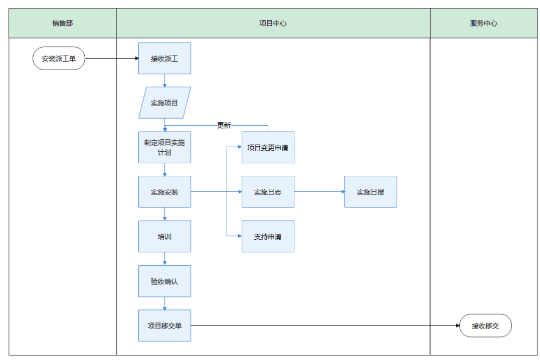 項目型CRM中的交付體系管理(業務流程圖示例) 項目型CRM中的交付體系管理(業務流程圖示例)