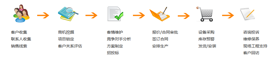 機械設備行業(yè)業(yè)務流程